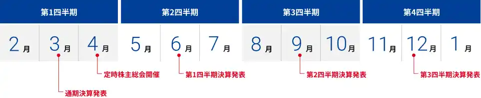第1四半期が2月・3月・4月、第2四半期が5月・6月・7月、第3四半期が8月・9月・10月、第4四半期が11月・12月・1月。また、第1四半期の3月が通期決算発表、4月が定時株主総会開催月。第2四半期の6月が第1四半期決算発表。第3四半期の9月が第2四半期決算発表。第4四半期の12月が第3四半期決算発表。